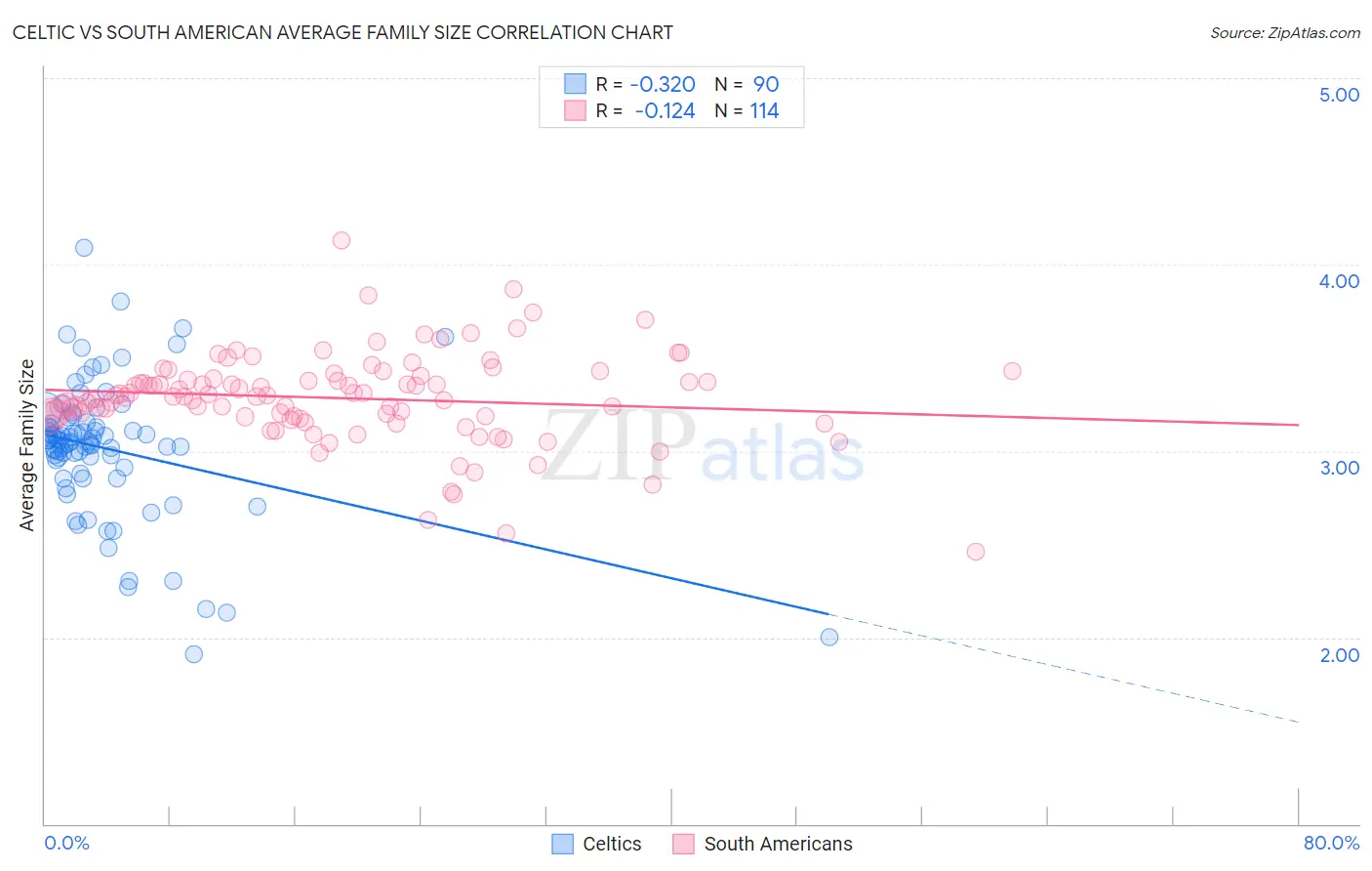 Celtic vs South American Average Family Size