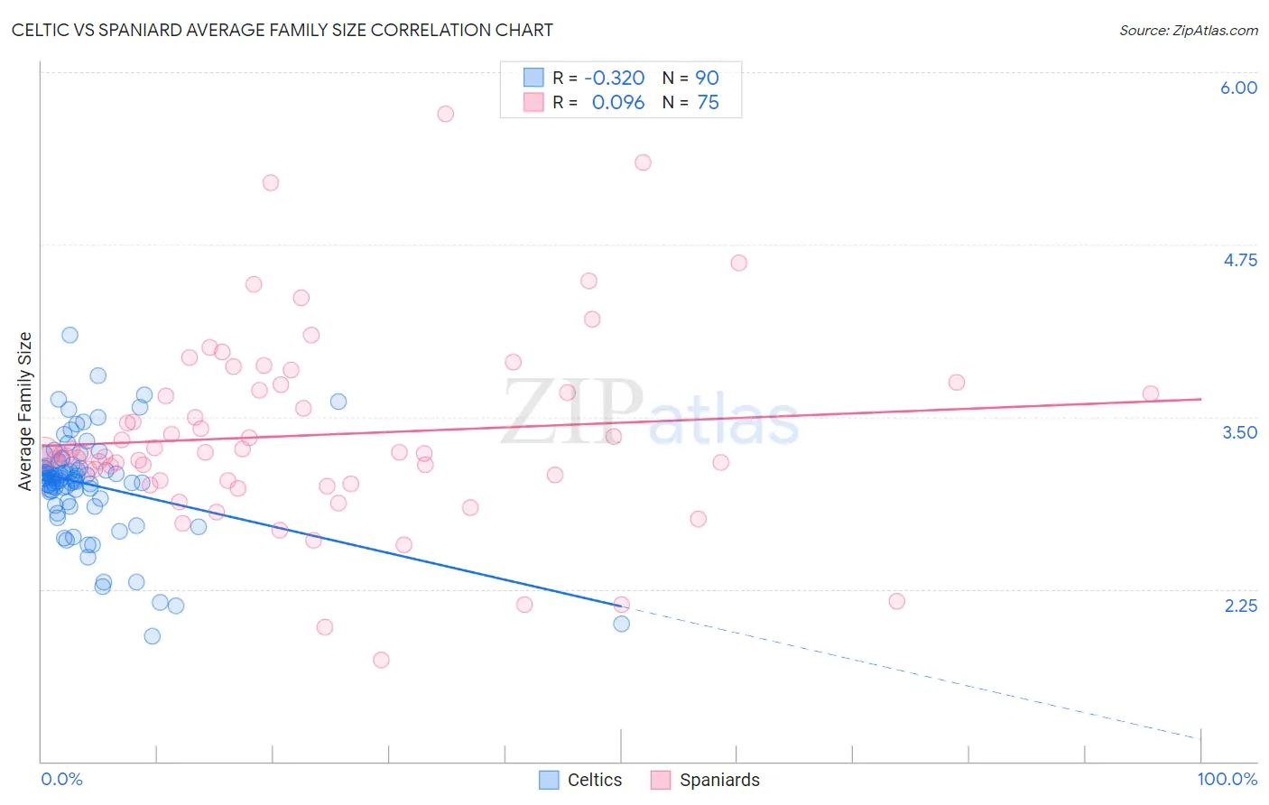 Celtic vs Spaniard Average Family Size