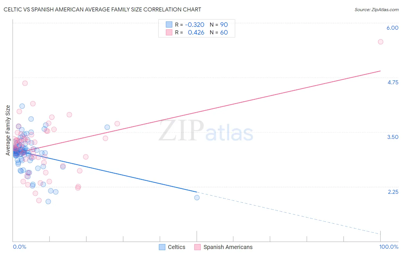 Celtic vs Spanish American Average Family Size