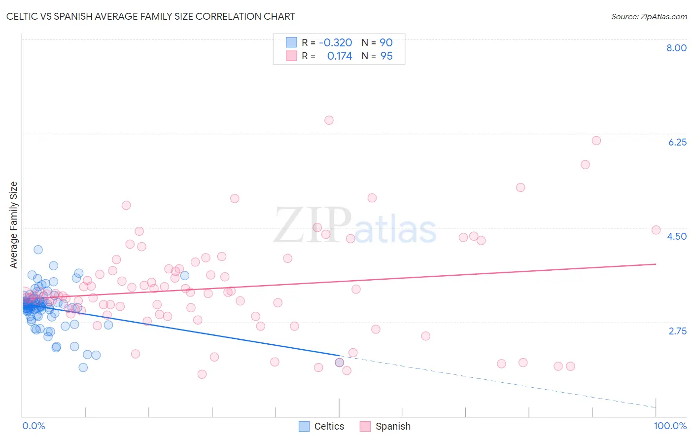 Celtic vs Spanish Average Family Size