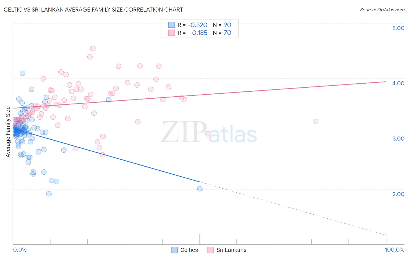 Celtic vs Sri Lankan Average Family Size