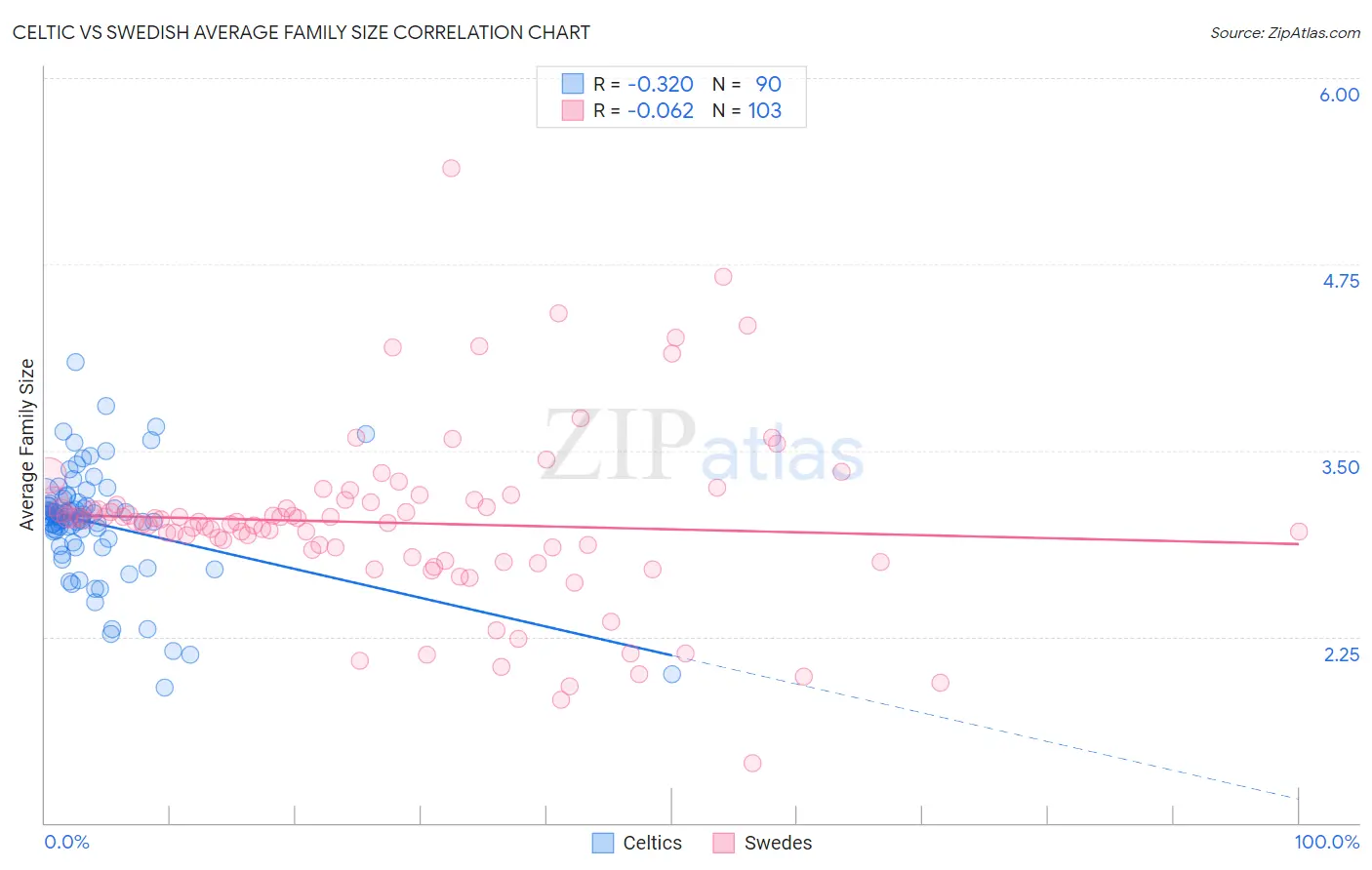 Celtic vs Swedish Average Family Size