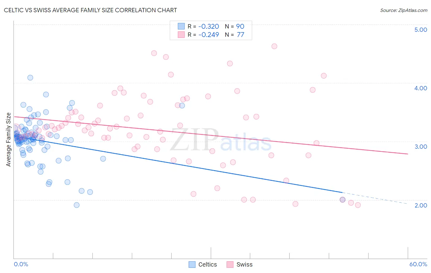 Celtic vs Swiss Average Family Size