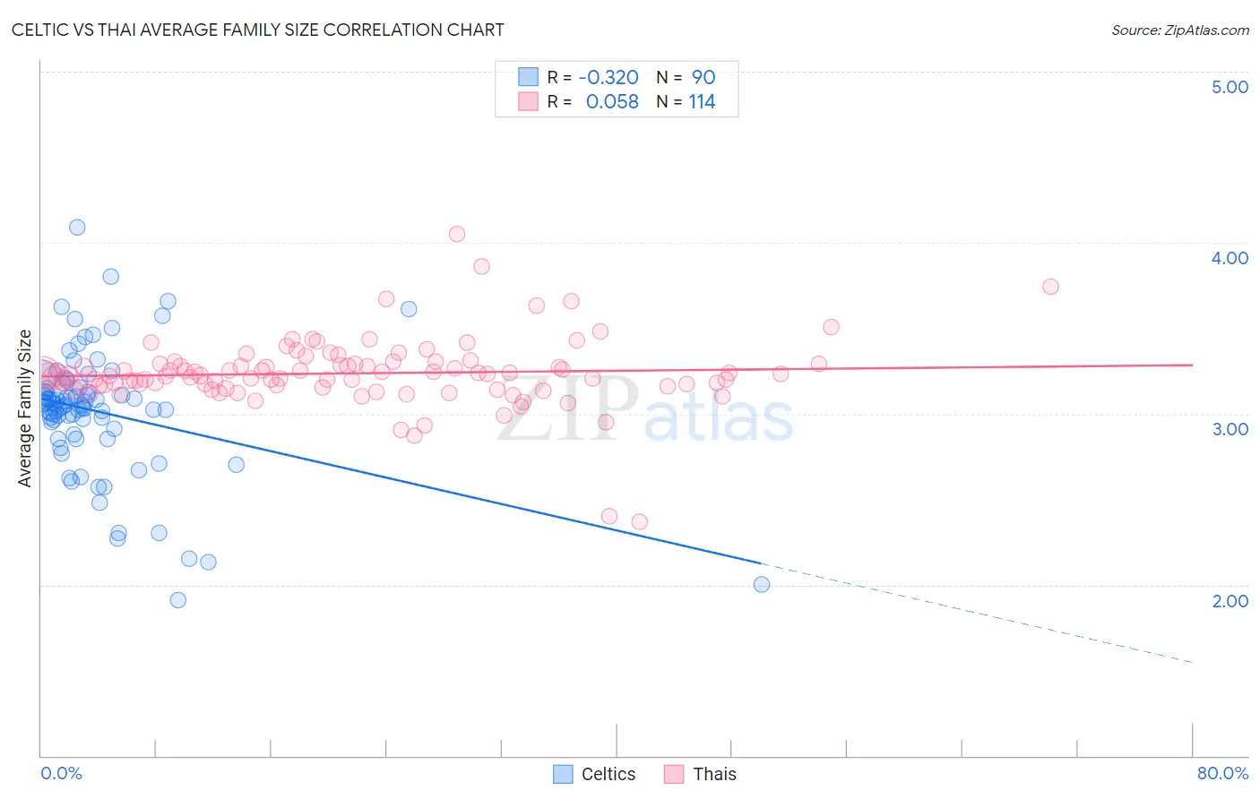 Celtic vs Thai Average Family Size