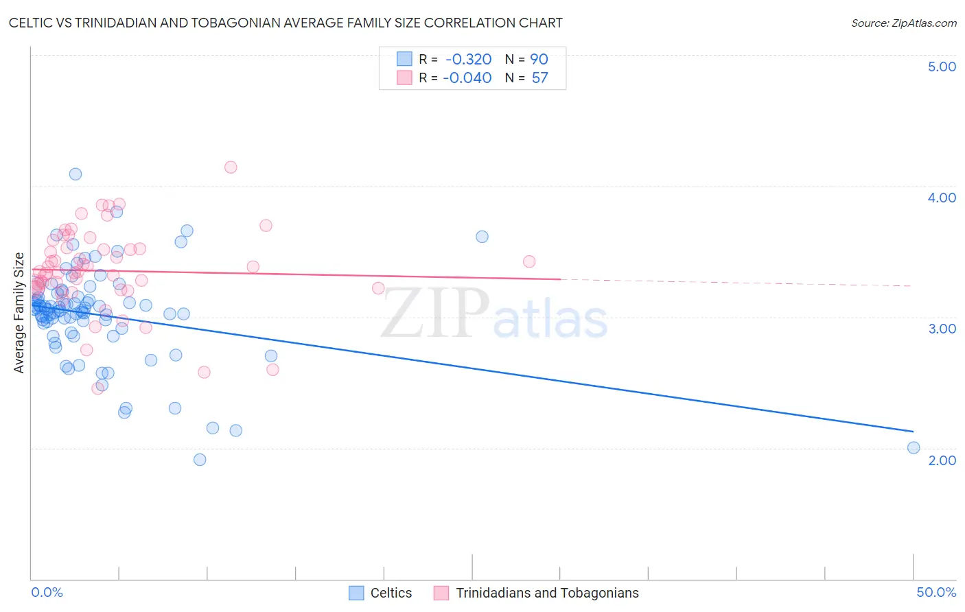 Celtic vs Trinidadian and Tobagonian Average Family Size