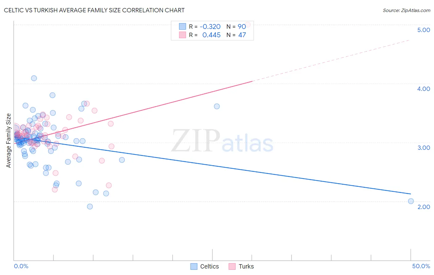 Celtic vs Turkish Average Family Size