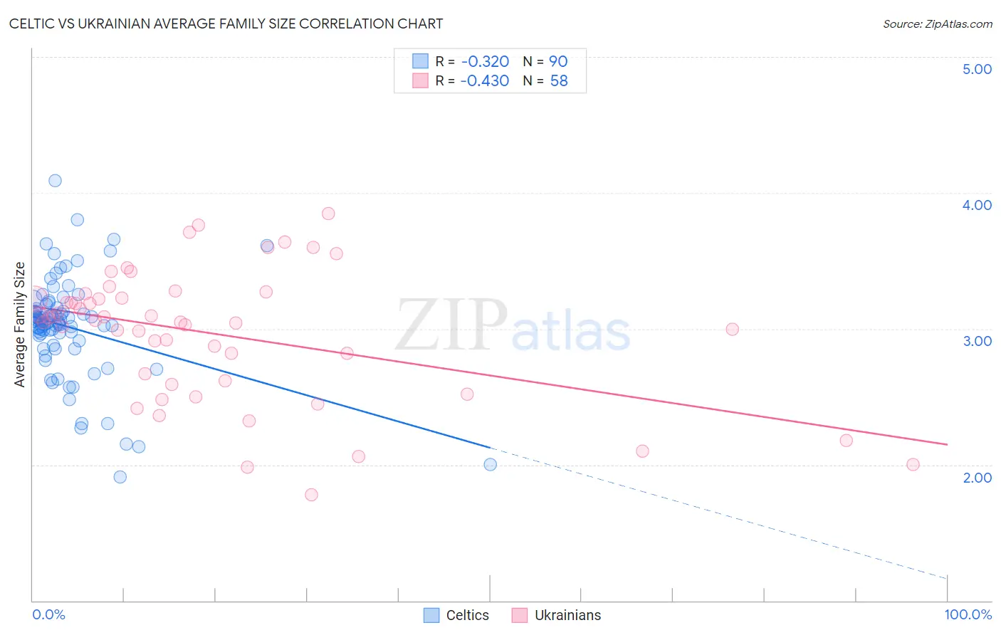Celtic vs Ukrainian Average Family Size