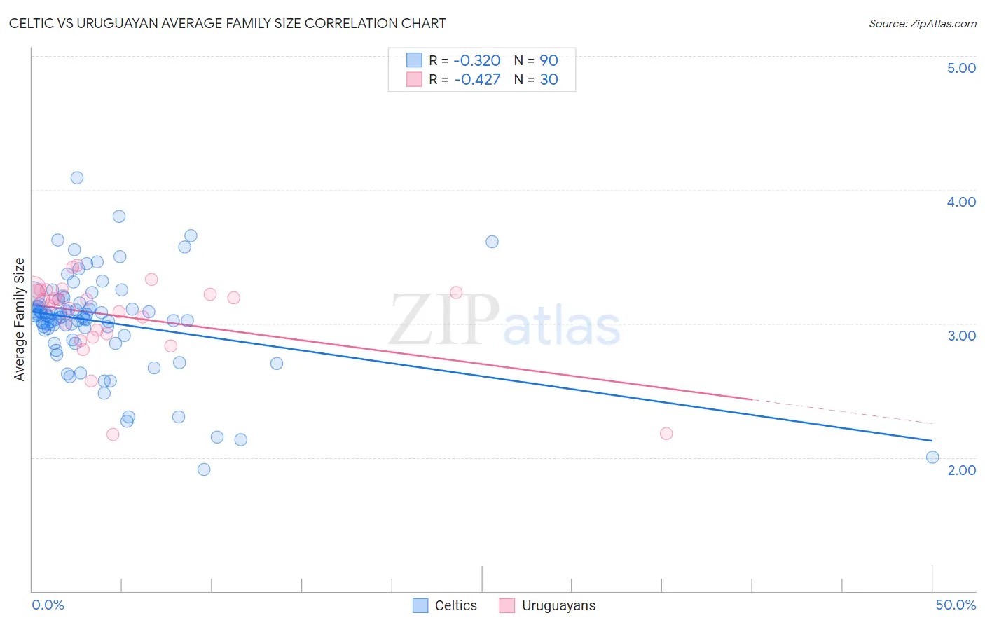 Celtic vs Uruguayan Average Family Size