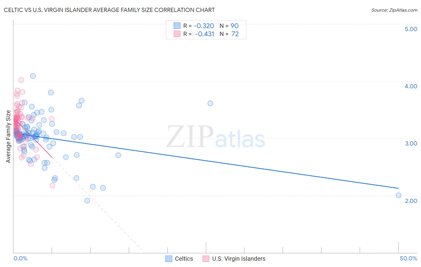 Celtic vs U.S. Virgin Islander Average Family Size