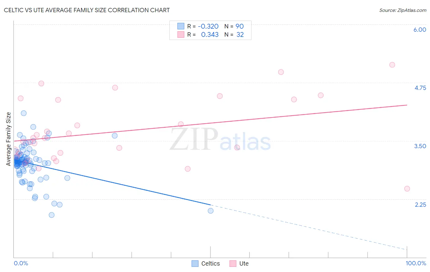 Celtic vs Ute Average Family Size