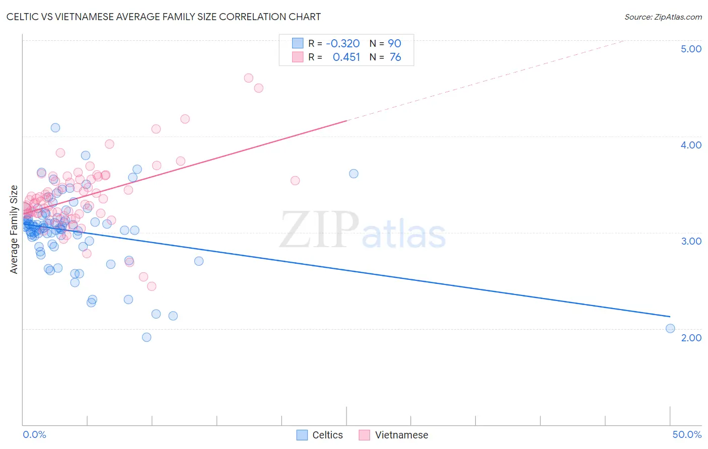 Celtic vs Vietnamese Average Family Size