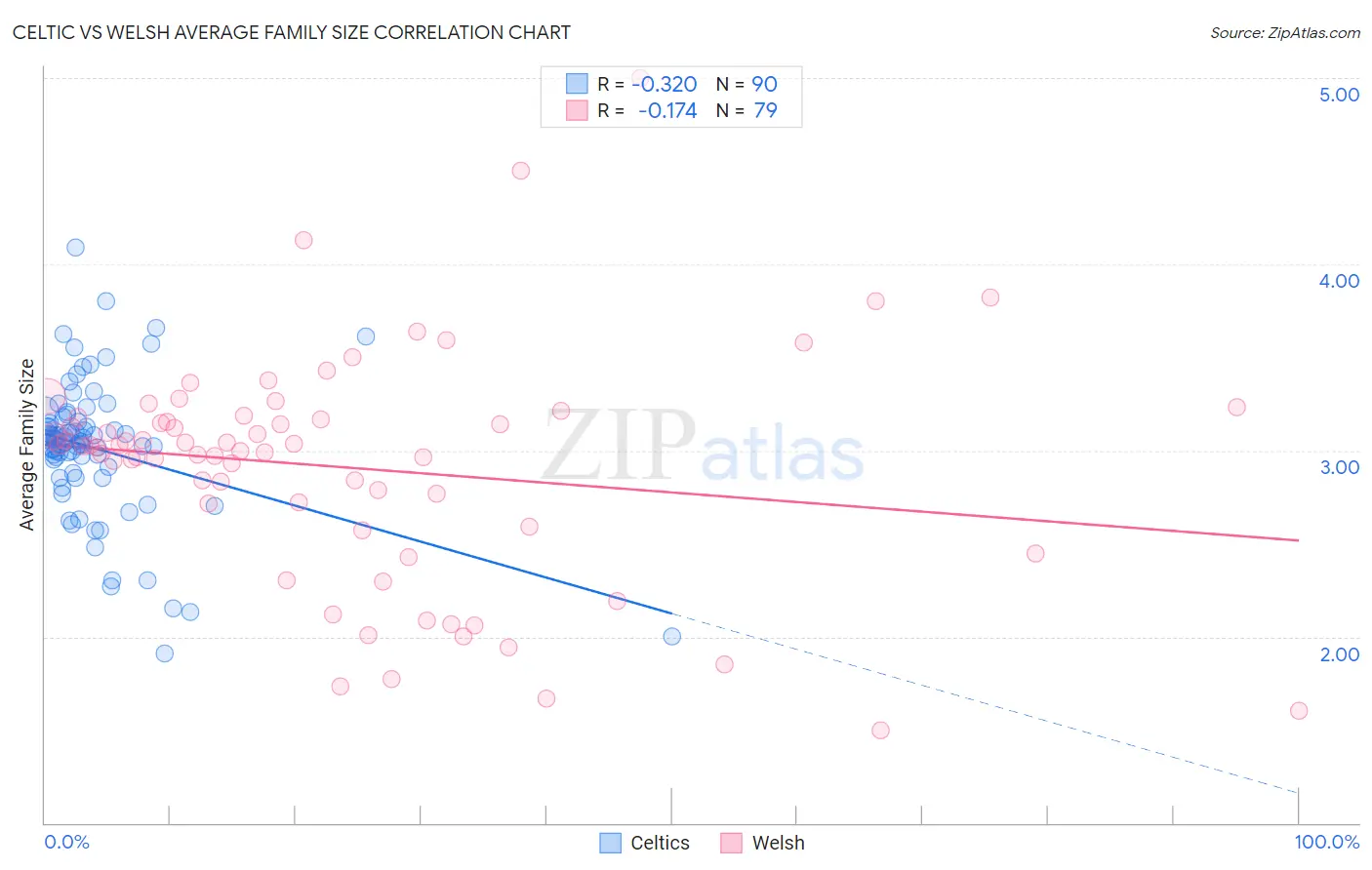 Celtic vs Welsh Average Family Size