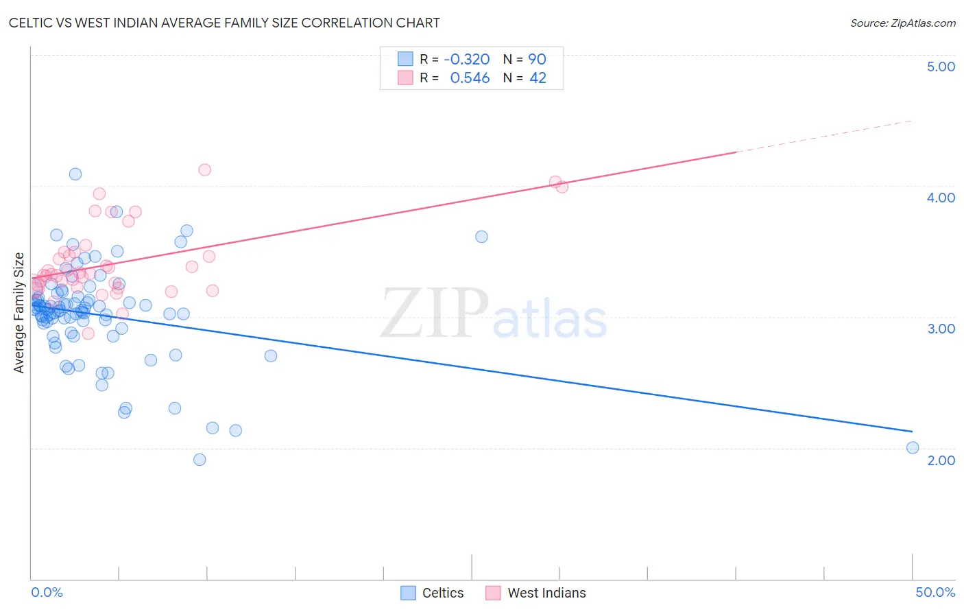 Celtic vs West Indian Average Family Size