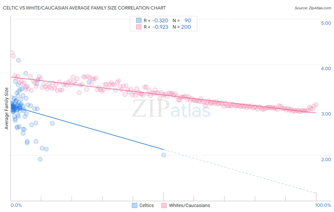Celtic vs White/Caucasian Average Family Size