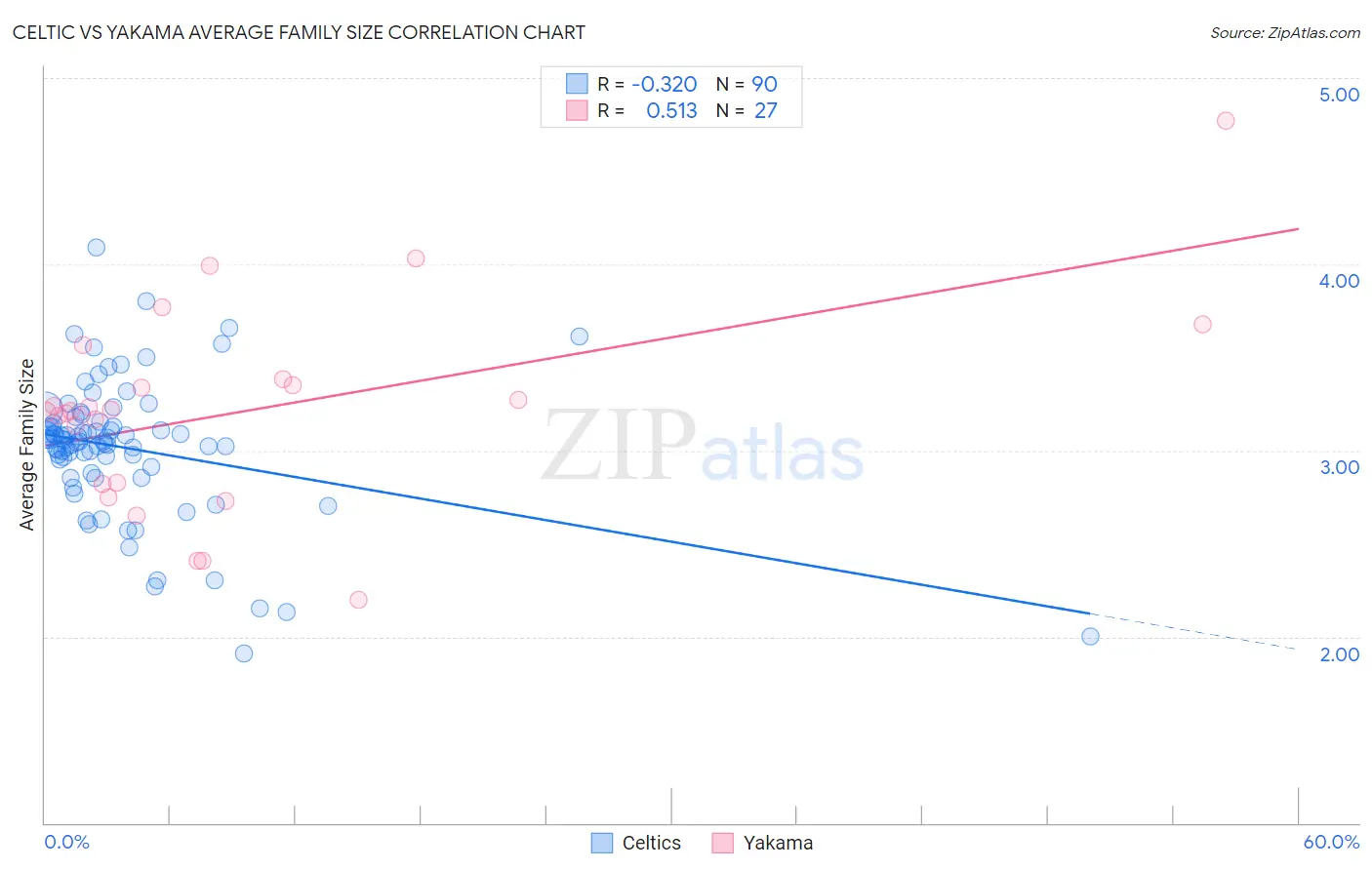 Celtic vs Yakama Average Family Size