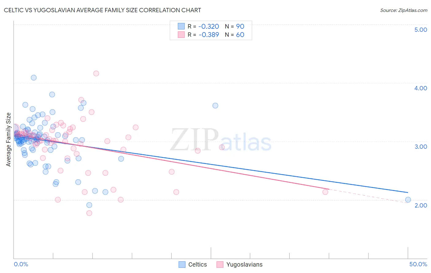 Celtic vs Yugoslavian Average Family Size