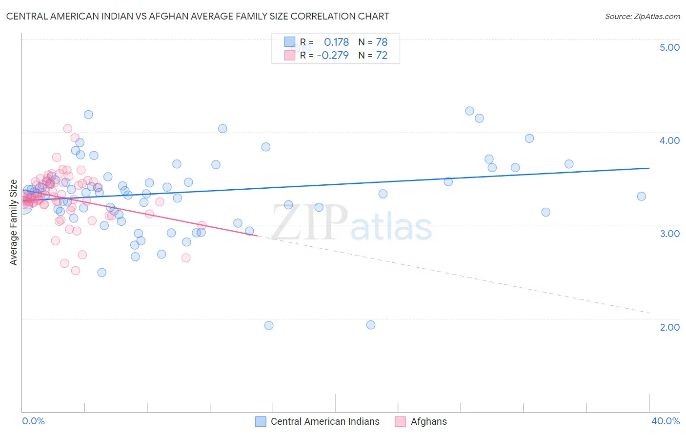 Central American Indian vs Afghan Average Family Size