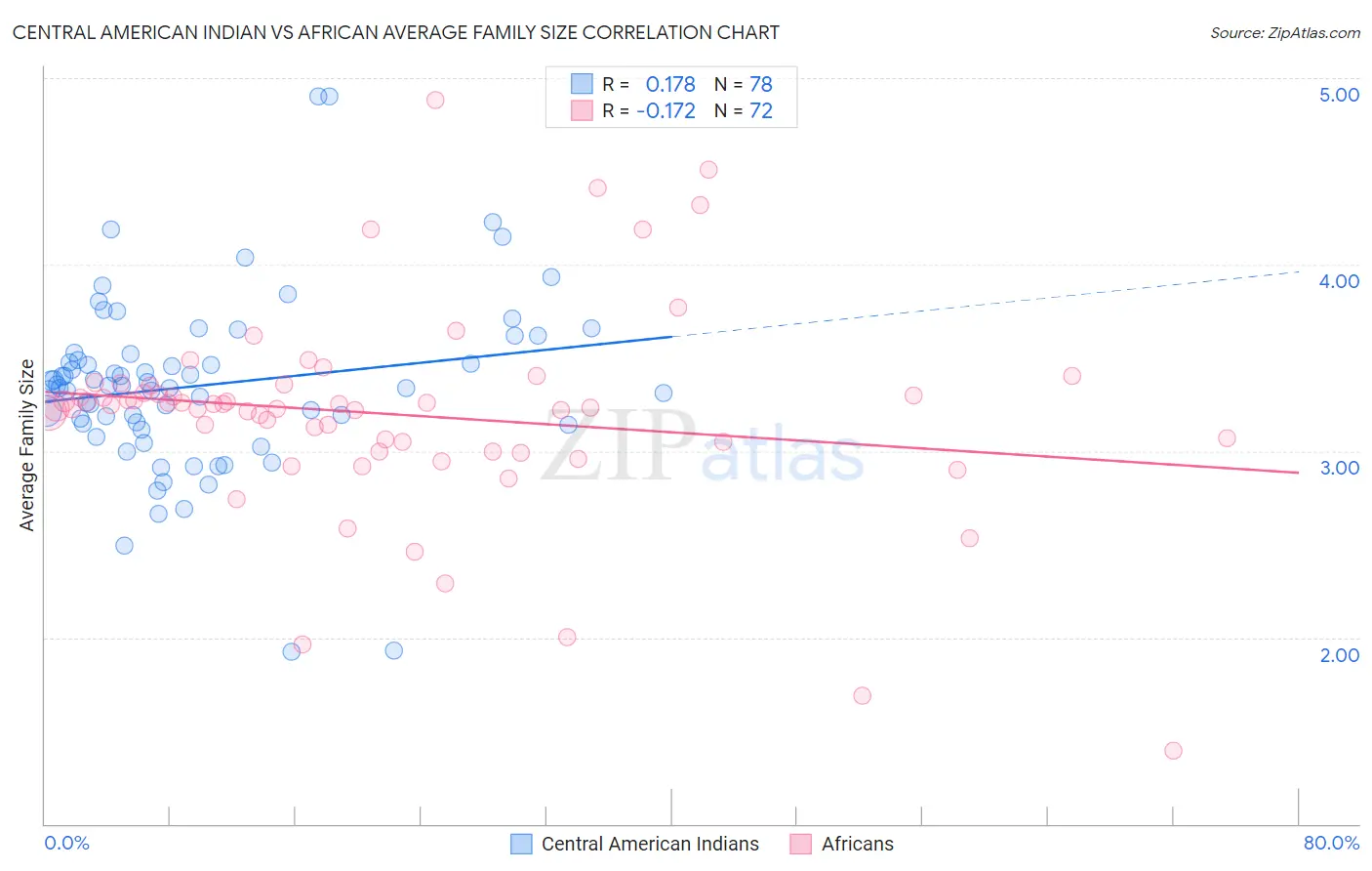 Central American Indian vs African Average Family Size
