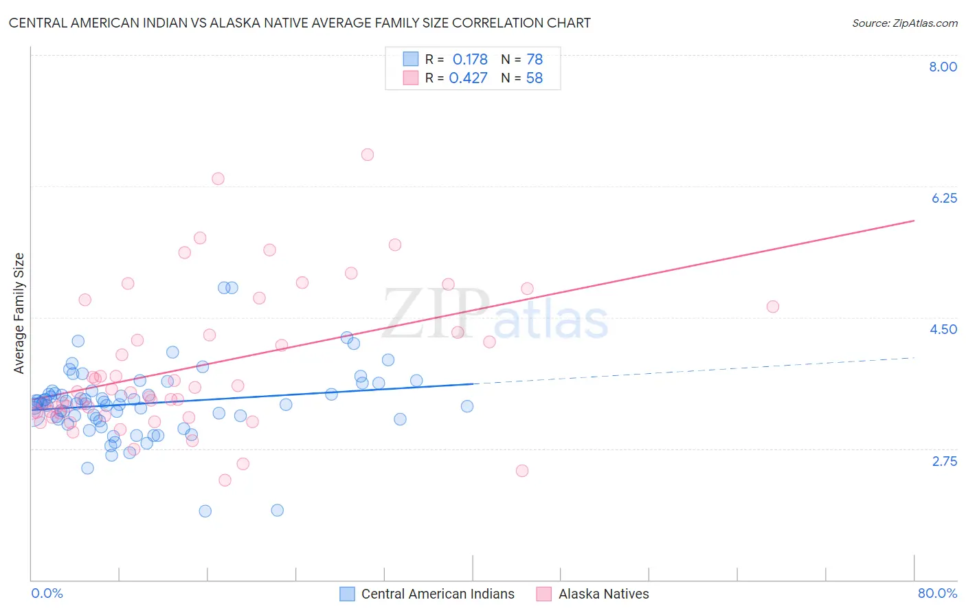 Central American Indian vs Alaska Native Average Family Size