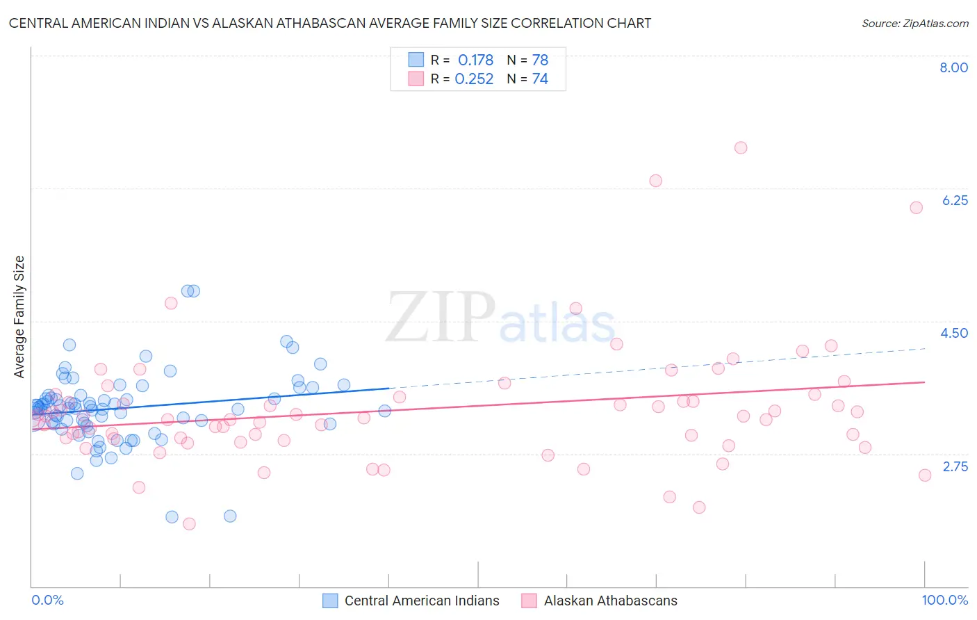 Central American Indian vs Alaskan Athabascan Average Family Size