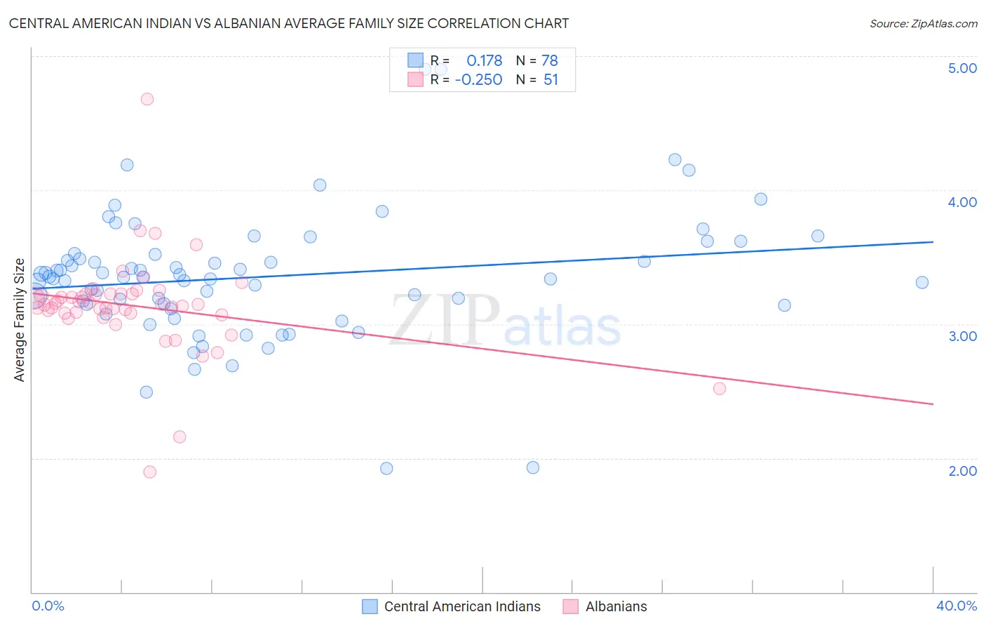 Central American Indian vs Albanian Average Family Size