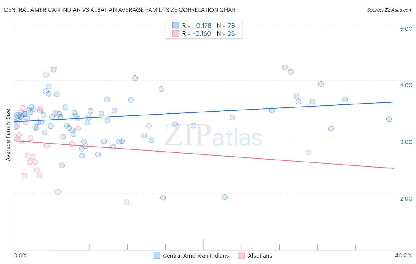 Central American Indian vs Alsatian Average Family Size