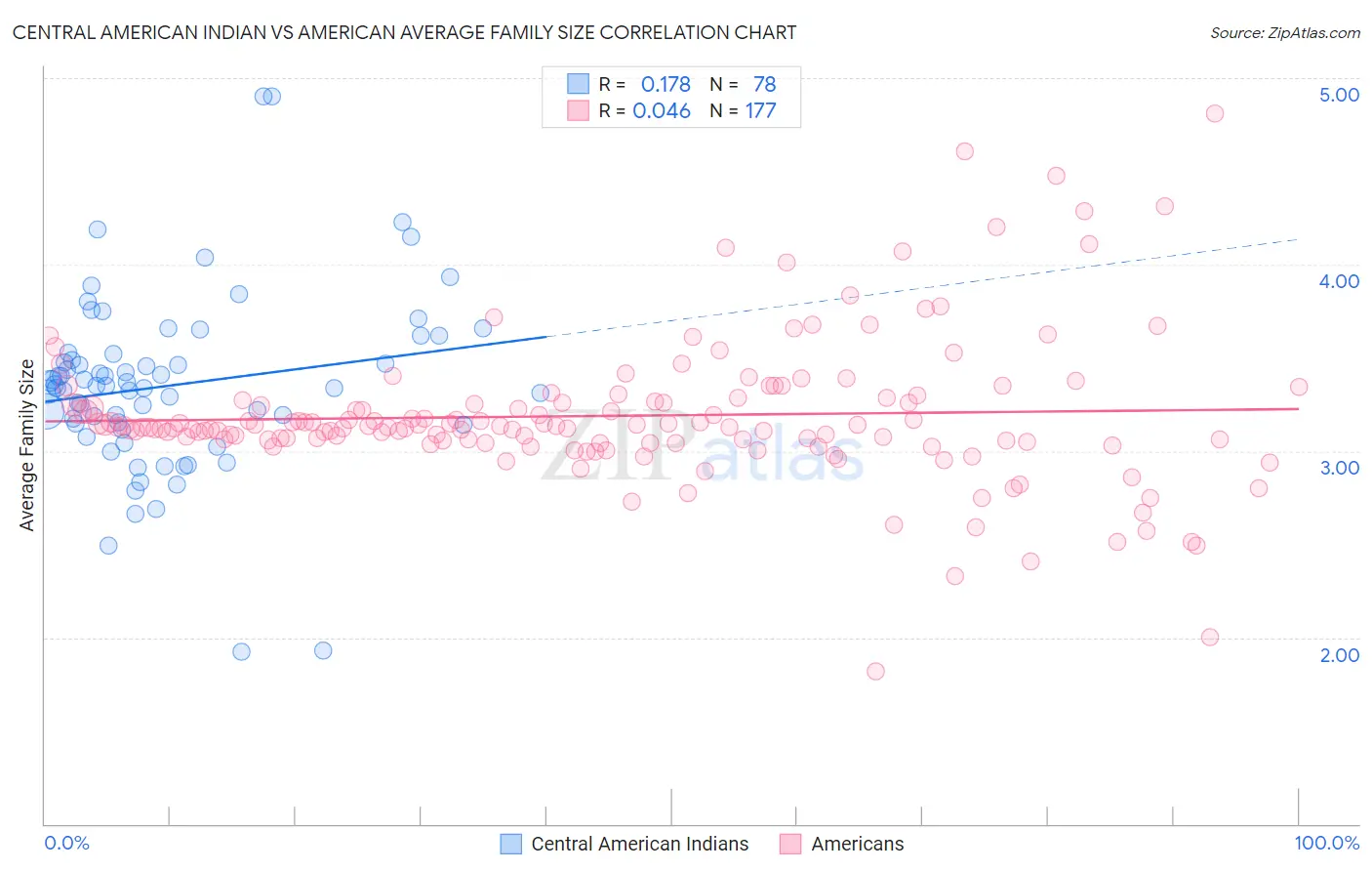 Central American Indian vs American Average Family Size