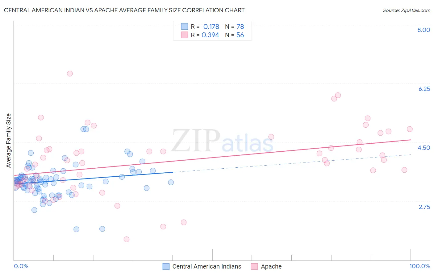 Central American Indian vs Apache Average Family Size