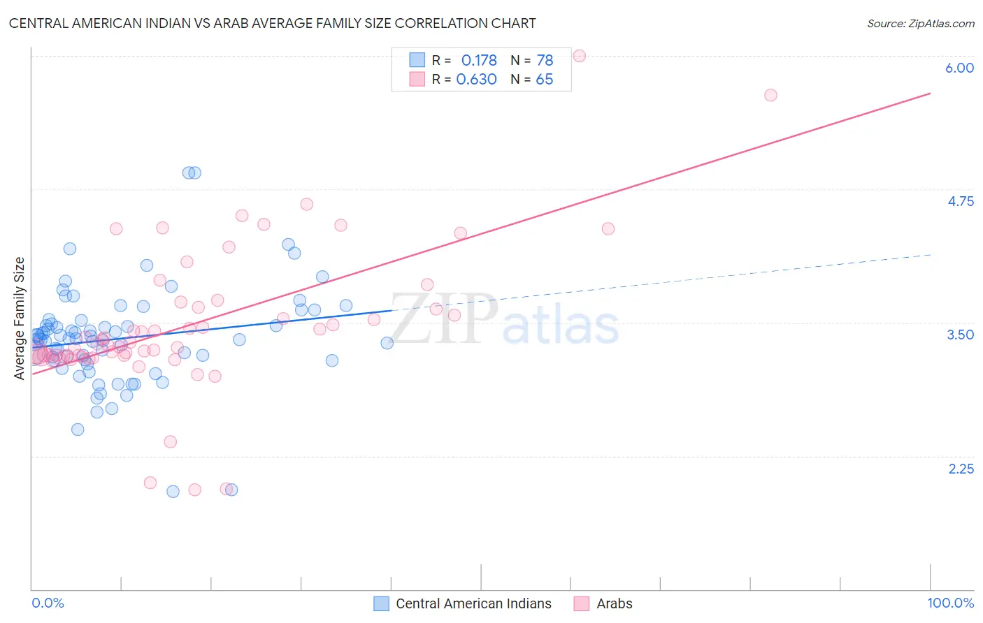 Central American Indian vs Arab Average Family Size