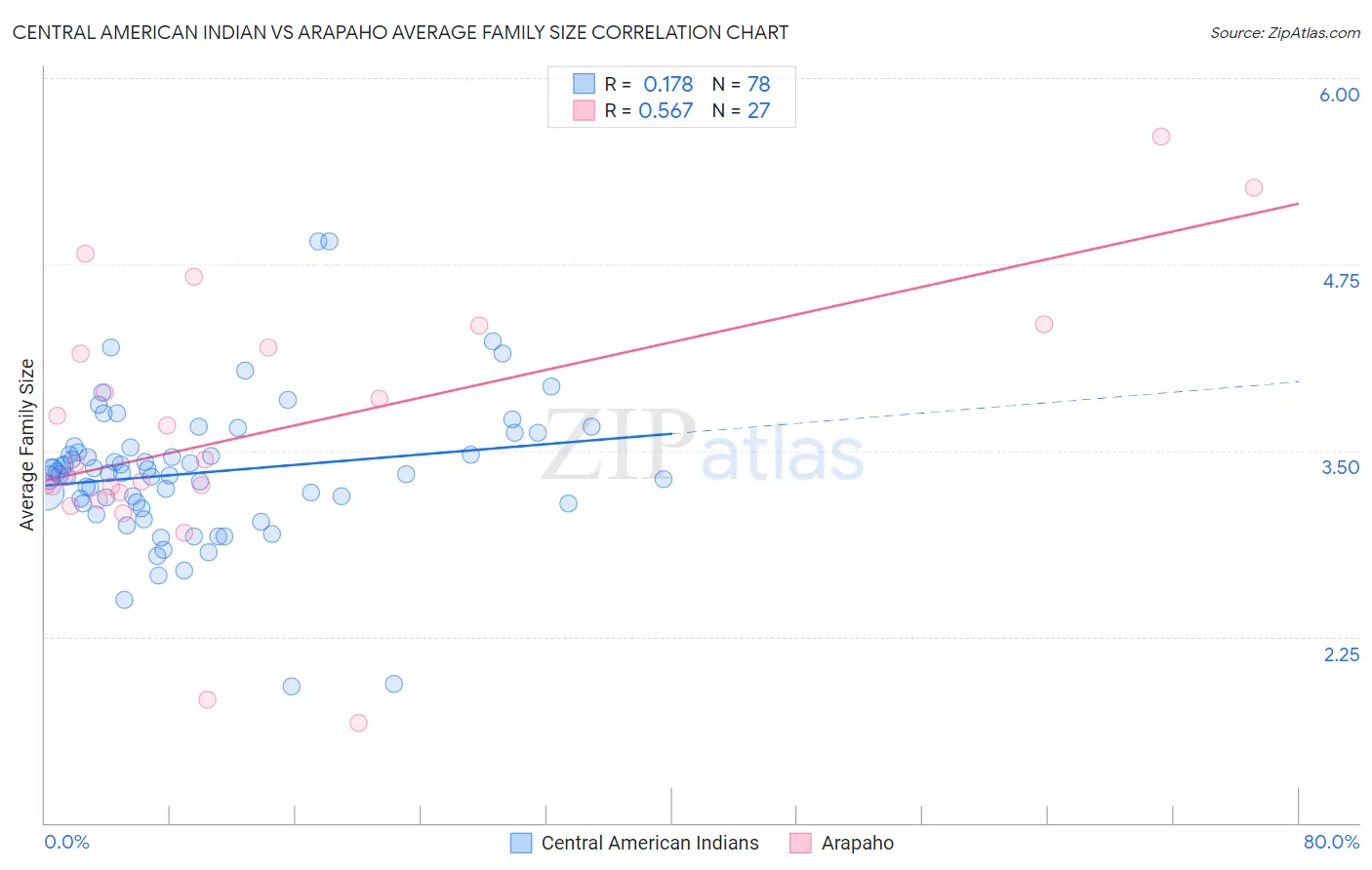 Central American Indian vs Arapaho Average Family Size