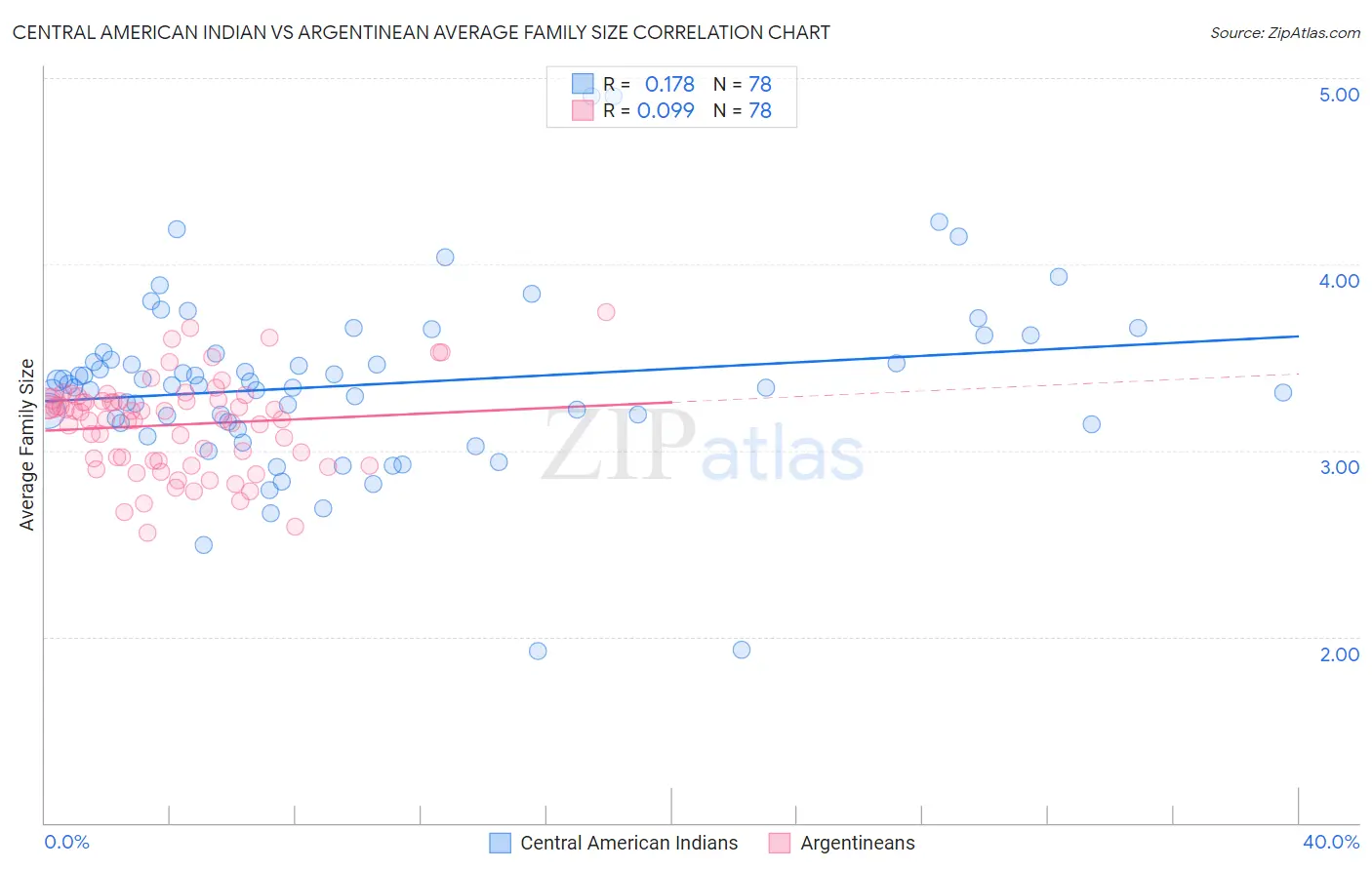 Central American Indian vs Argentinean Average Family Size
