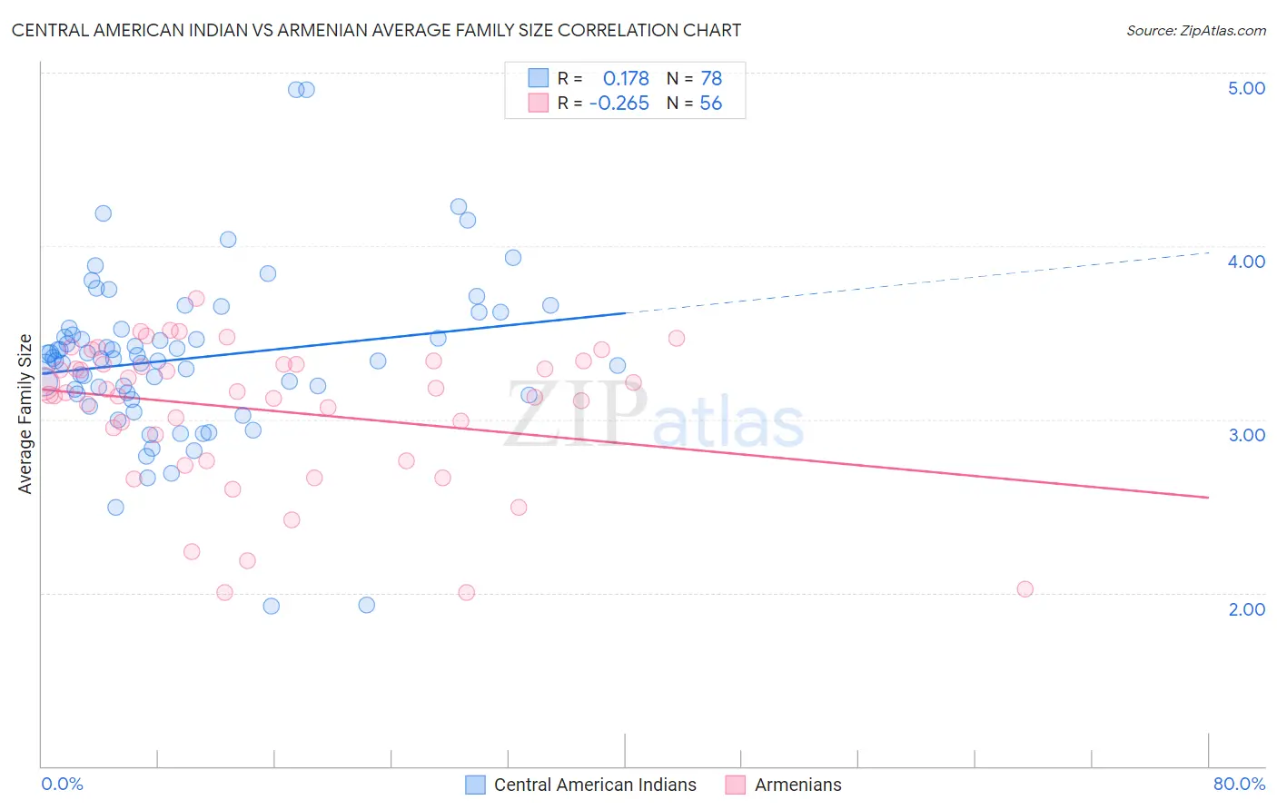 Central American Indian vs Armenian Average Family Size