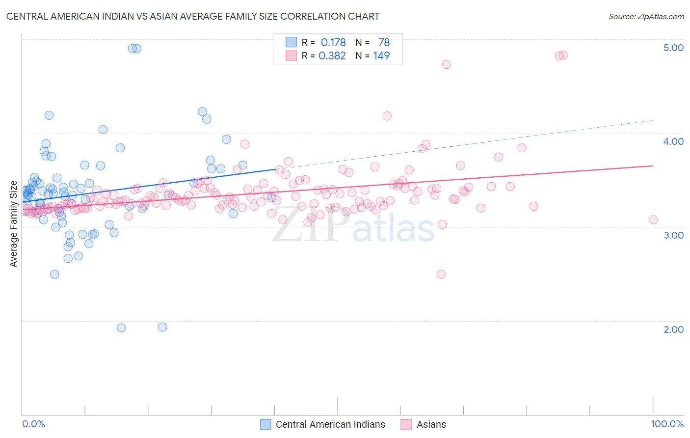 Central American Indian vs Asian Average Family Size