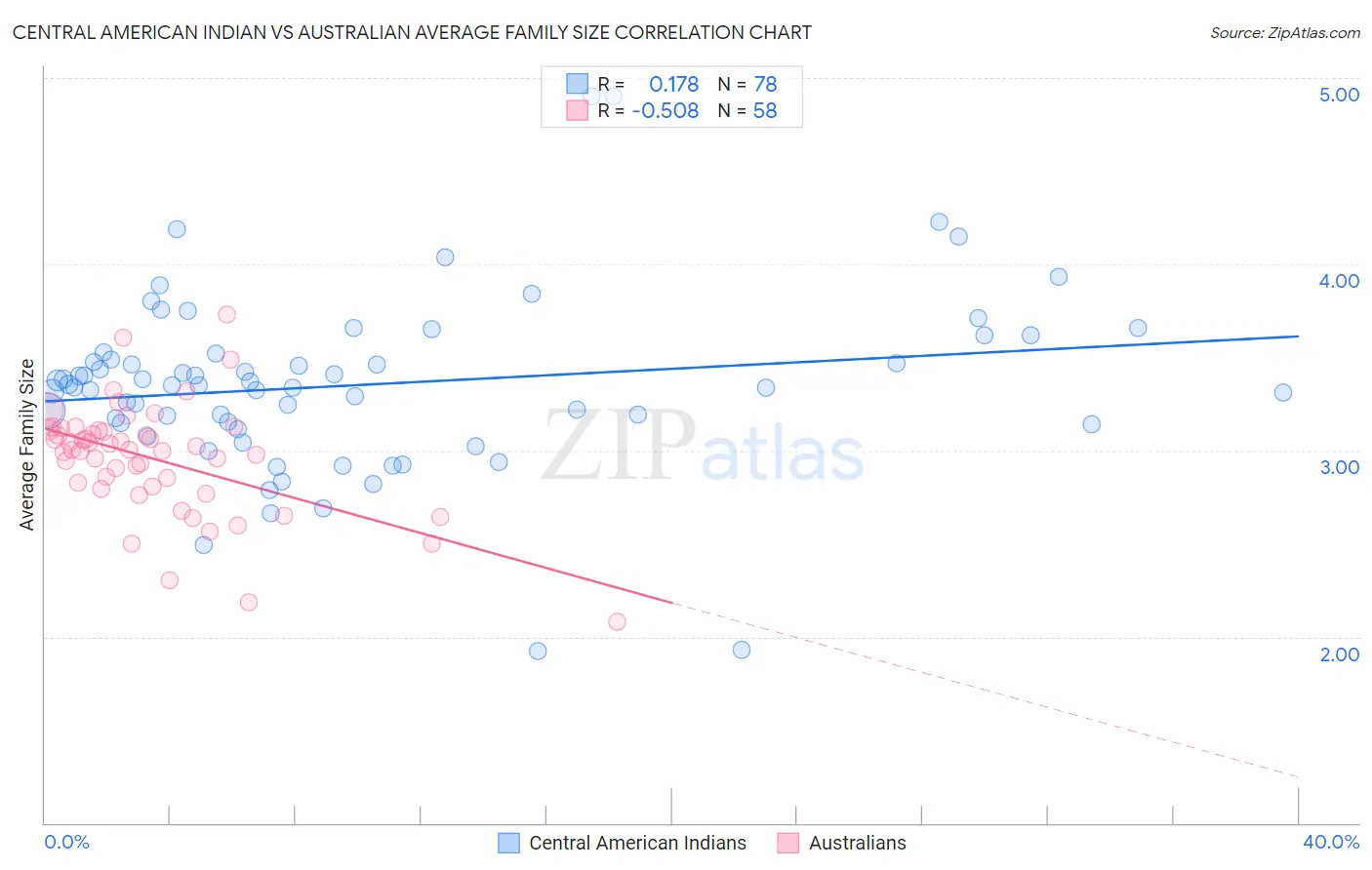 Central American Indian vs Australian Average Family Size