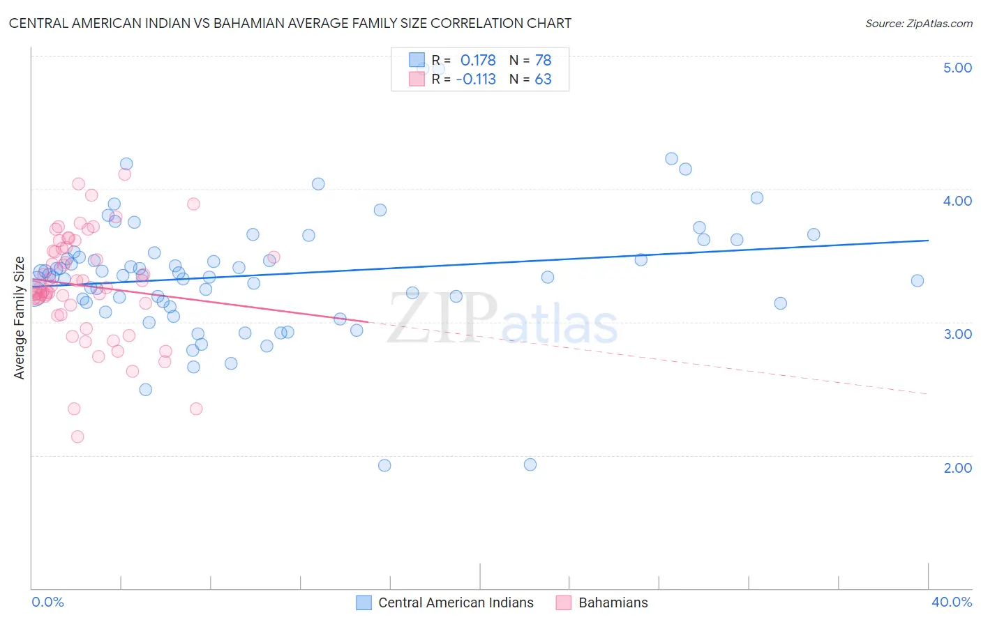 Central American Indian vs Bahamian Average Family Size