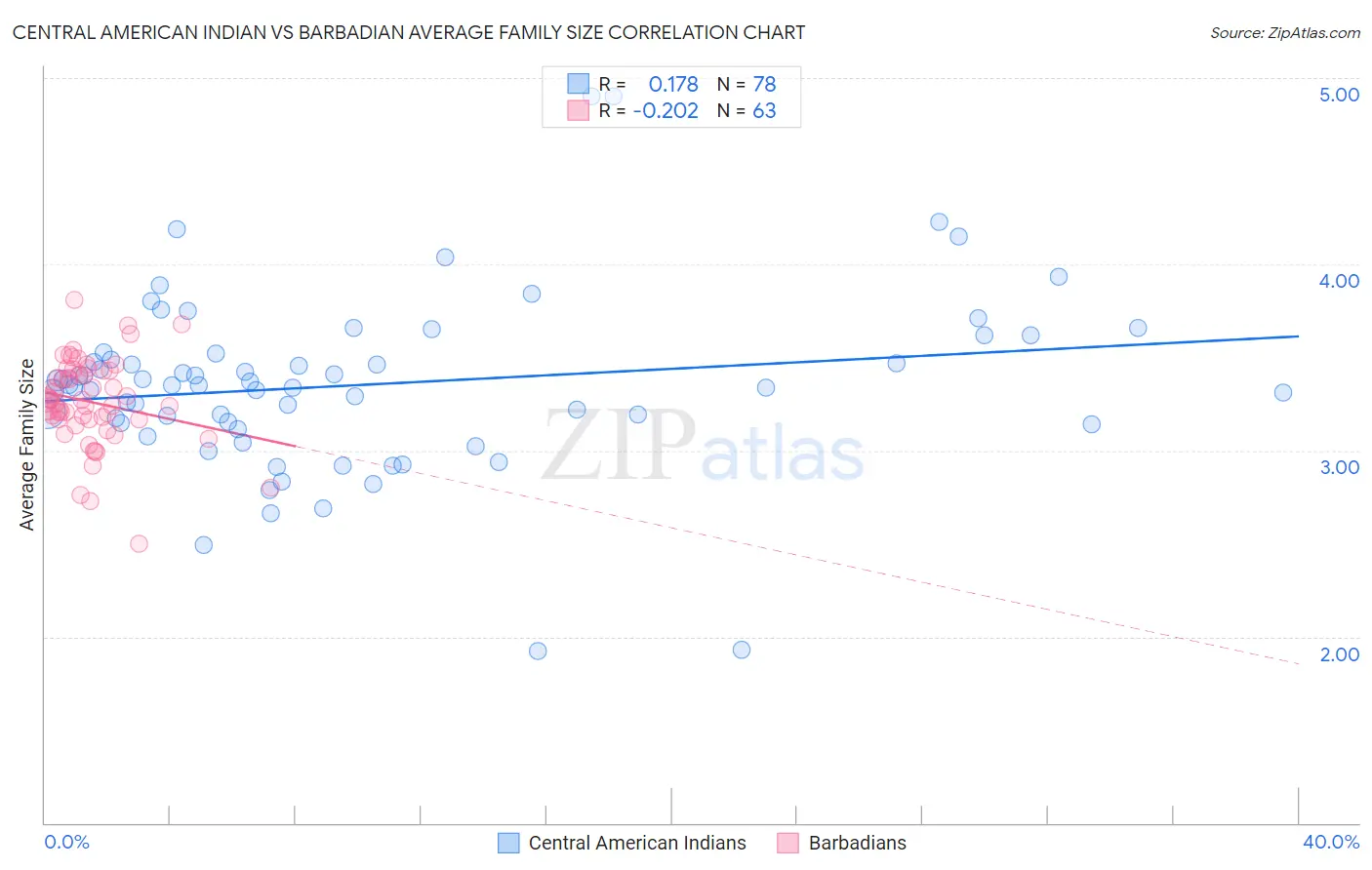 Central American Indian vs Barbadian Average Family Size