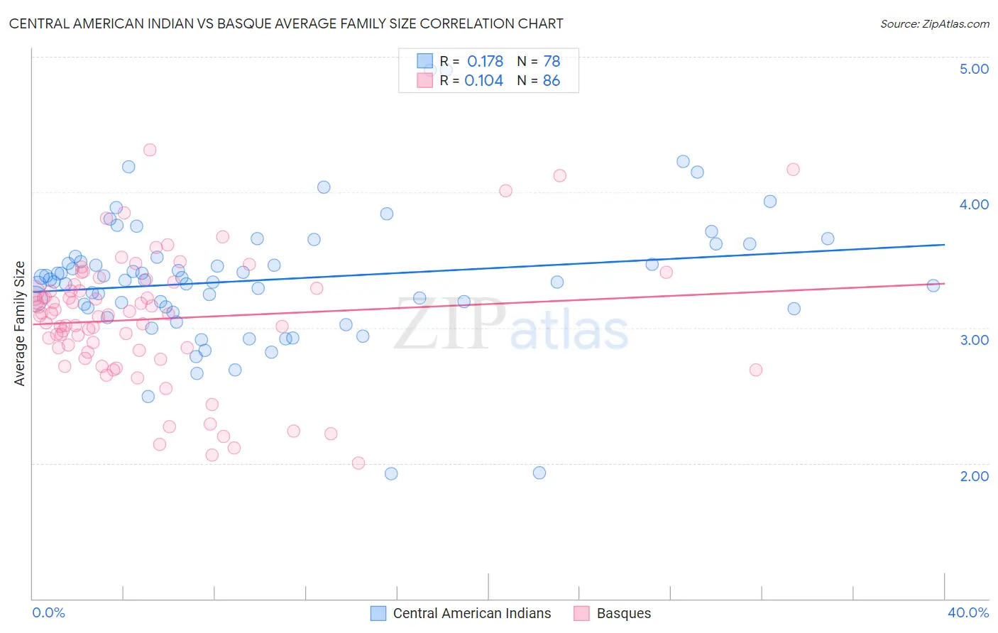 Central American Indian vs Basque Average Family Size