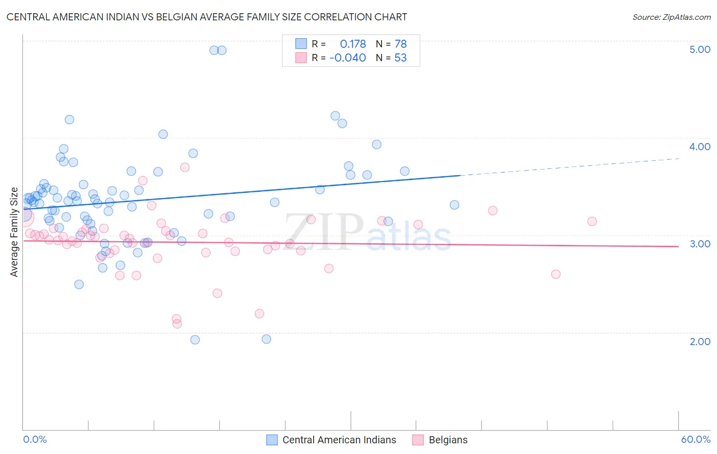 Central American Indian vs Belgian Average Family Size