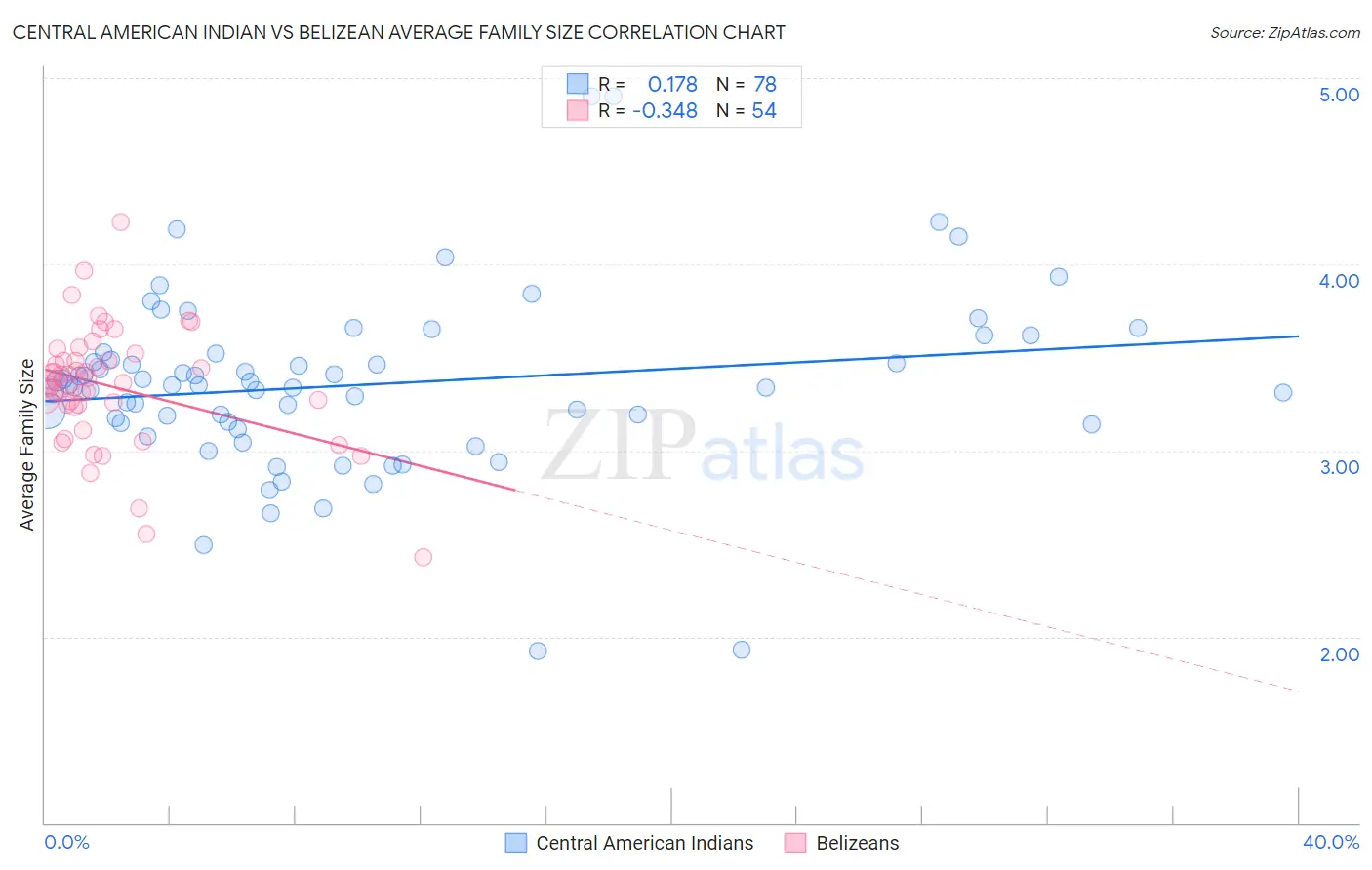 Central American Indian vs Belizean Average Family Size