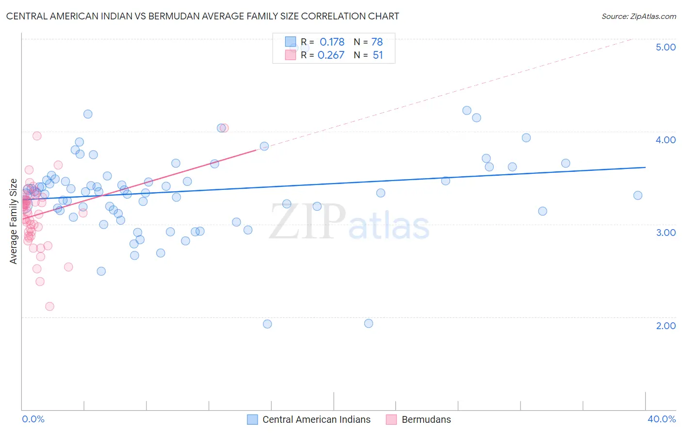 Central American Indian vs Bermudan Average Family Size