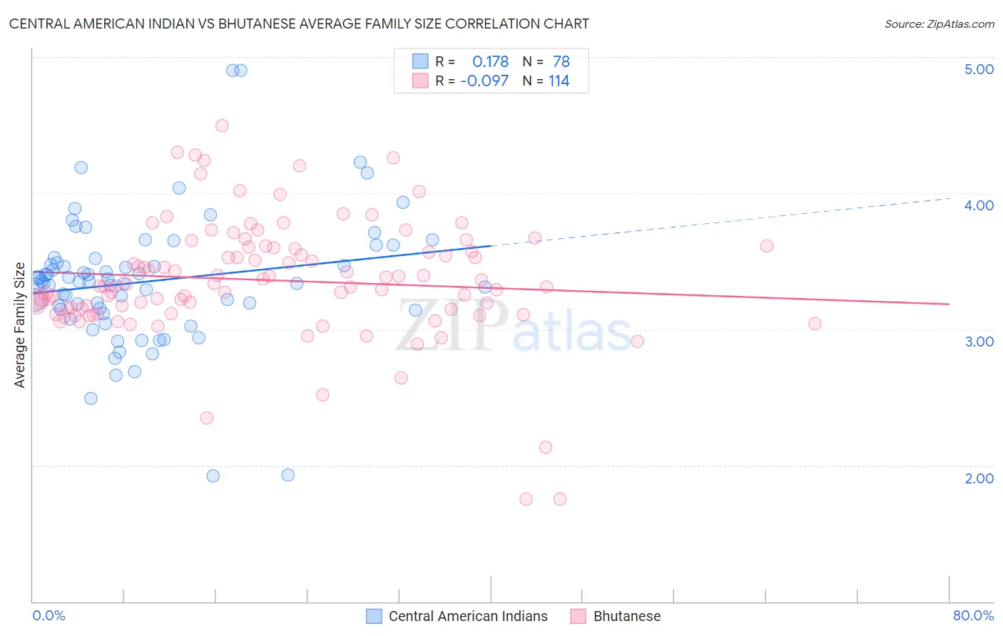 Central American Indian vs Bhutanese Average Family Size