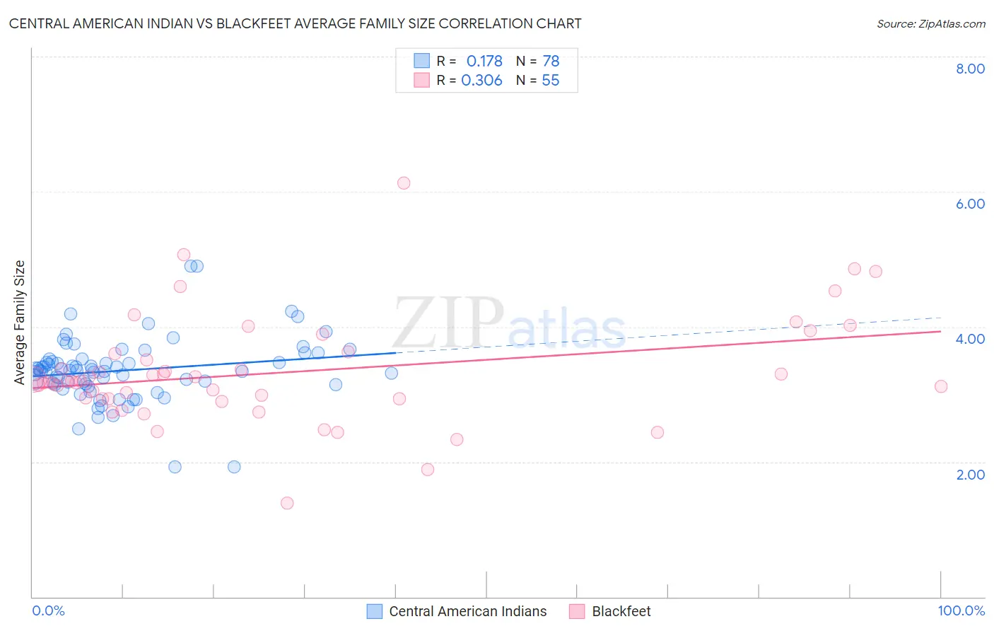 Central American Indian vs Blackfeet Average Family Size