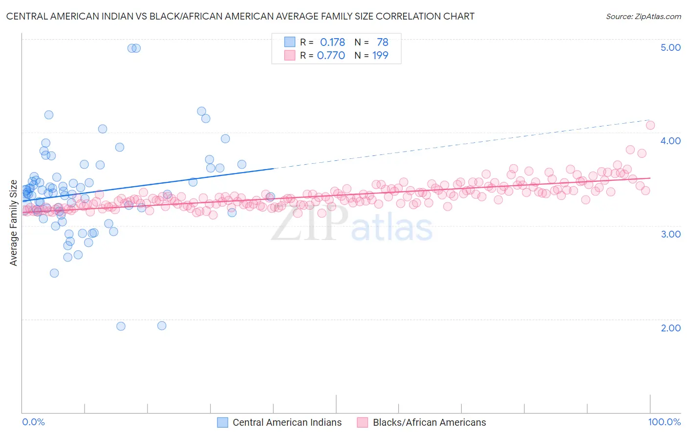 Central American Indian vs Black/African American Average Family Size