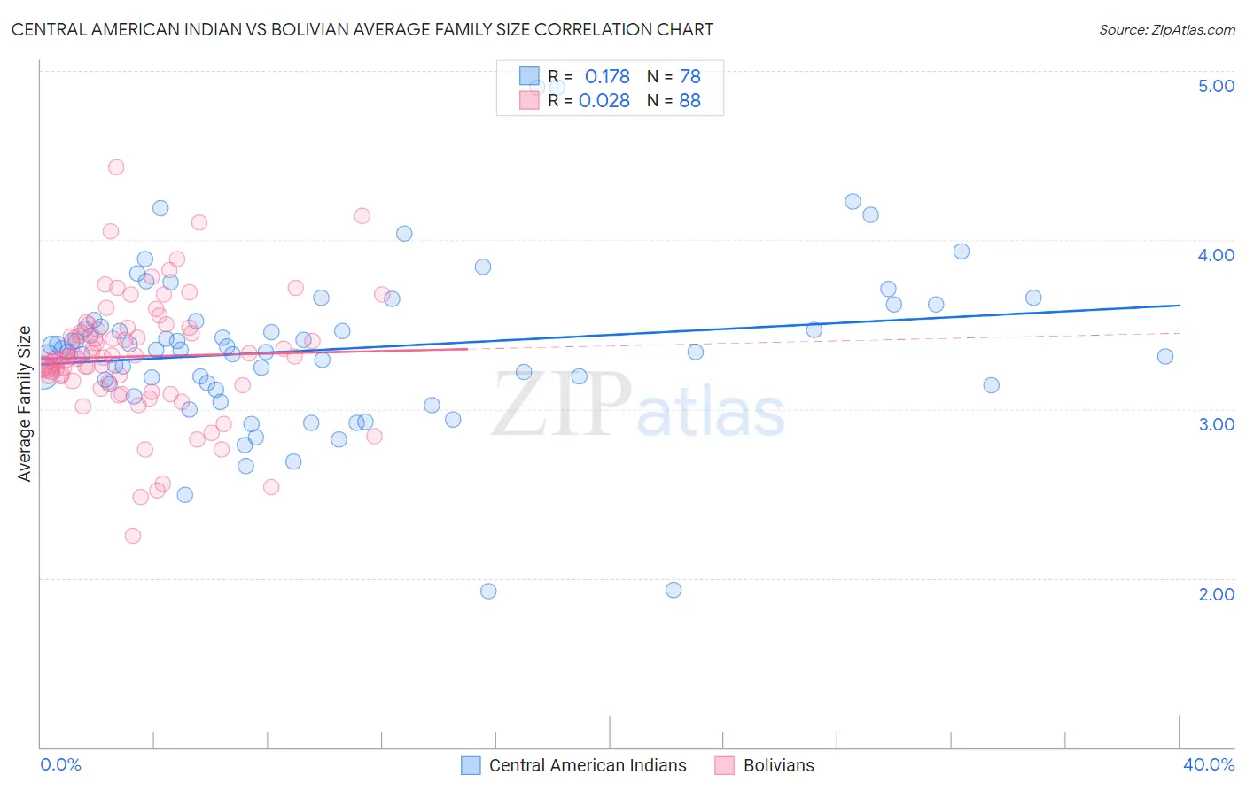 Central American Indian vs Bolivian Average Family Size
