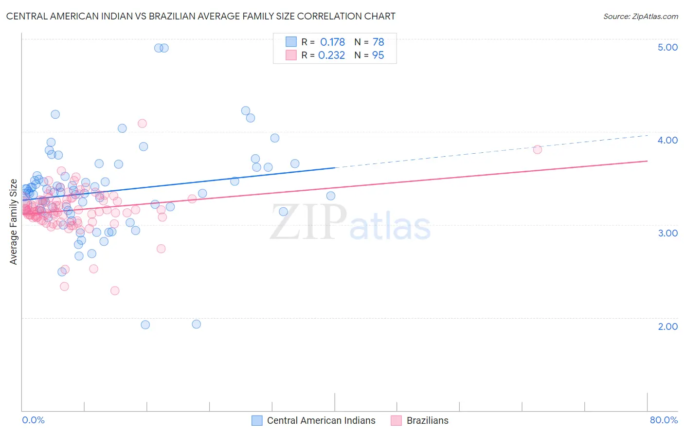 Central American Indian vs Brazilian Average Family Size
