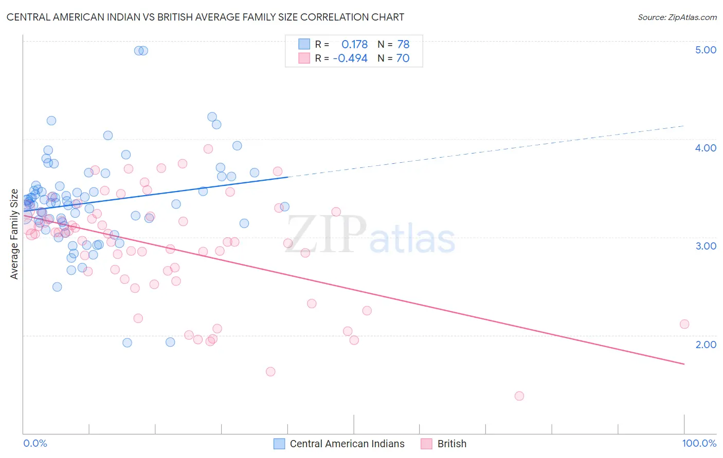 Central American Indian vs British Average Family Size