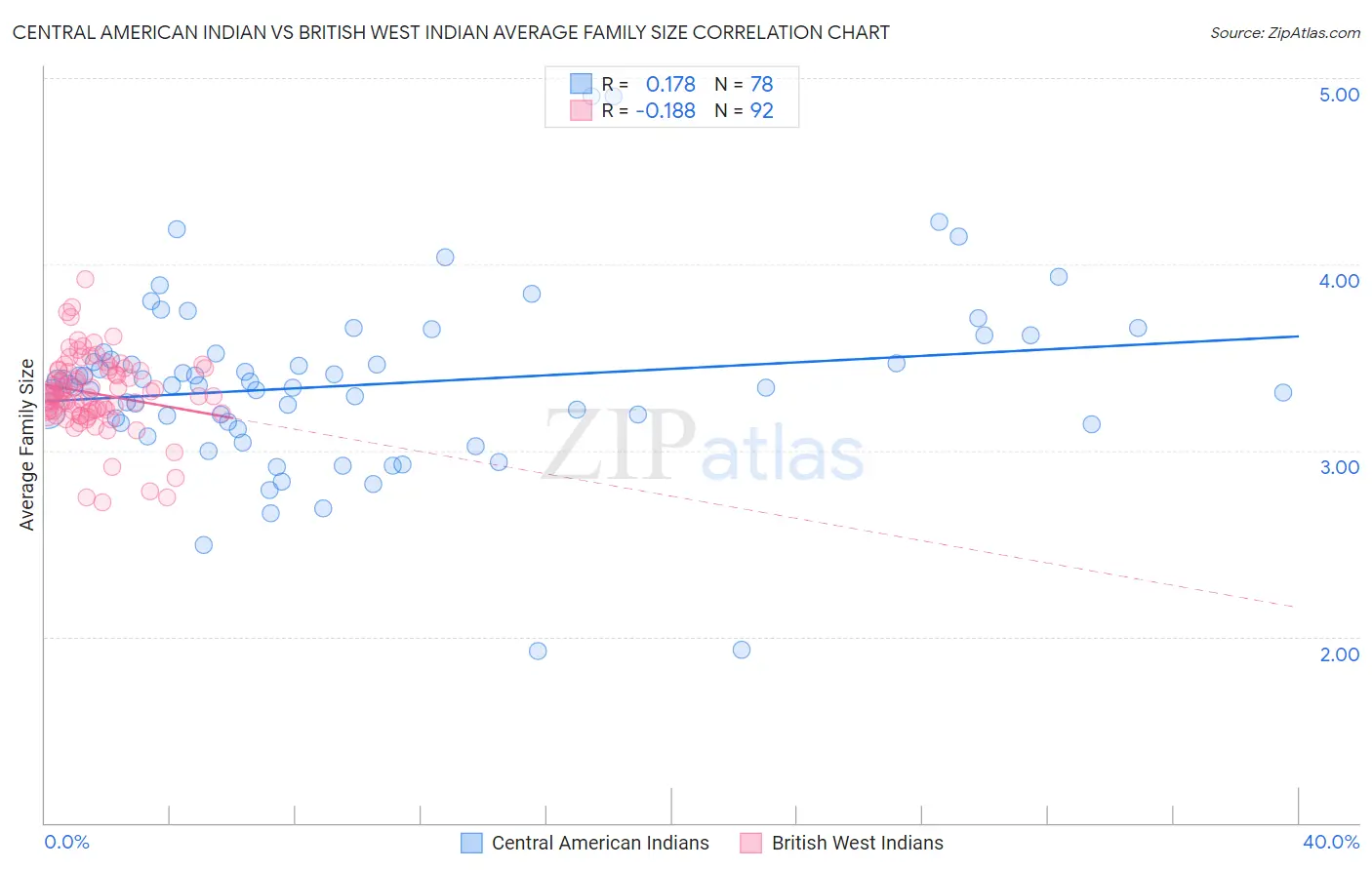 Central American Indian vs British West Indian Average Family Size