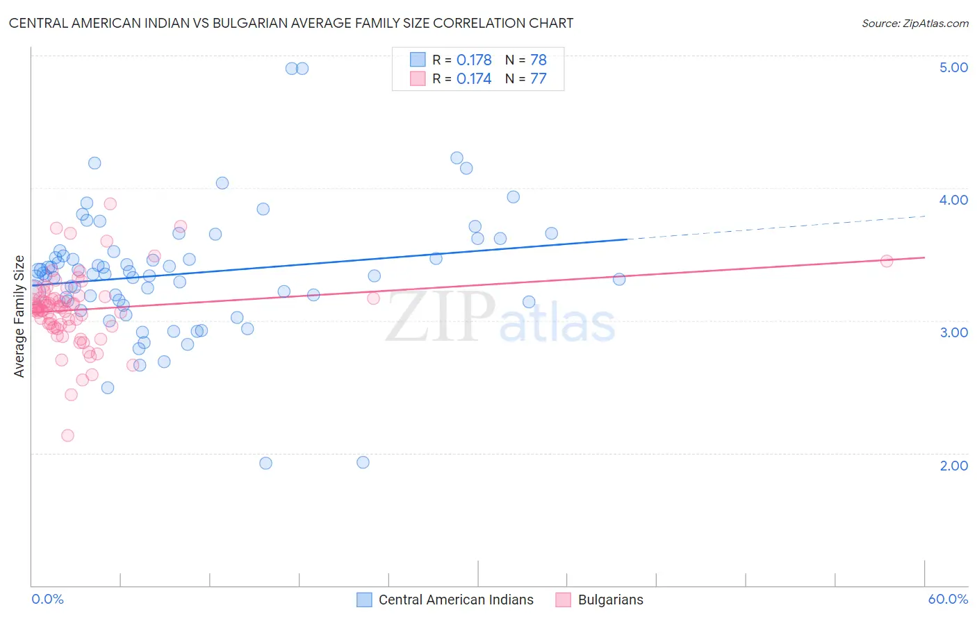 Central American Indian vs Bulgarian Average Family Size