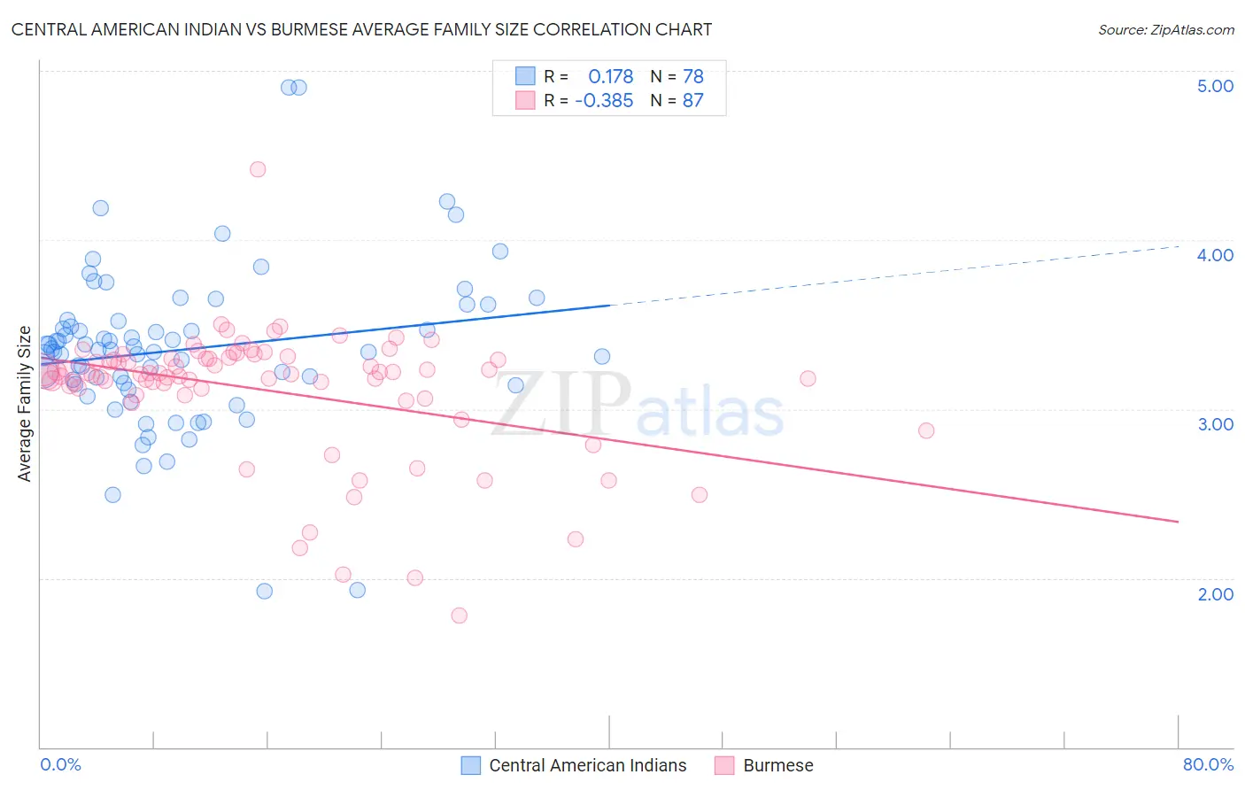 Central American Indian vs Burmese Average Family Size