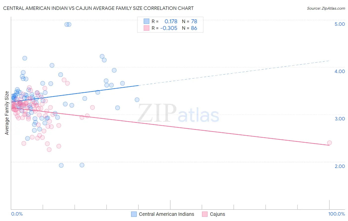 Central American Indian vs Cajun Average Family Size